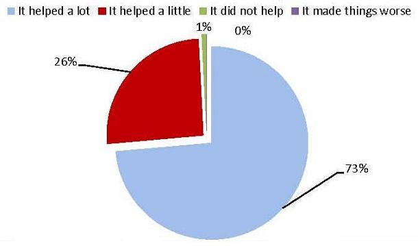Pie Chart: It helped a lot (73%); It helped a little (26%); It did not help (1%); It made things worse (0%).