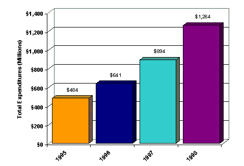 Exhibit VI-6. Antipsychotic Prescription Trends in Medicaid, Total Expenditures, 1995-1998