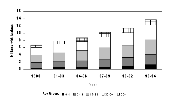 Figure 1. Estimated average annual number of persons with self-reported asthma during the preceding 12 months by age group, United States, National Health Interview Survey, 1980-1994. 