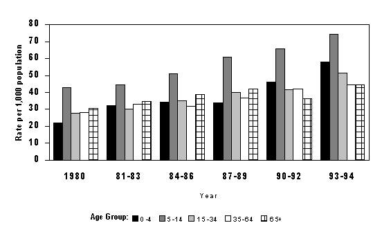 Figure 2. Estimated average annual rate of self-reported asthma during the preceding 12 months by age group, United States, National Health Interview Survey, 1980-1994.