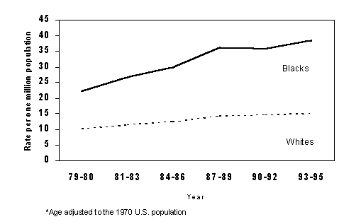 Figure 4. Rates of death with asthma as the underlying cause of death diagnosis, by race, United States, Underlying Cause of Death dataset, 1979-1995.