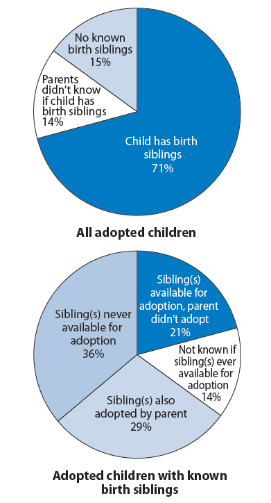 Figure 10. Percentage distribution of adopted children by existence of birth siblings; percentage distribution of adopted children with birth siblings by whether of not parent also adopted child’s birth sibling(s)