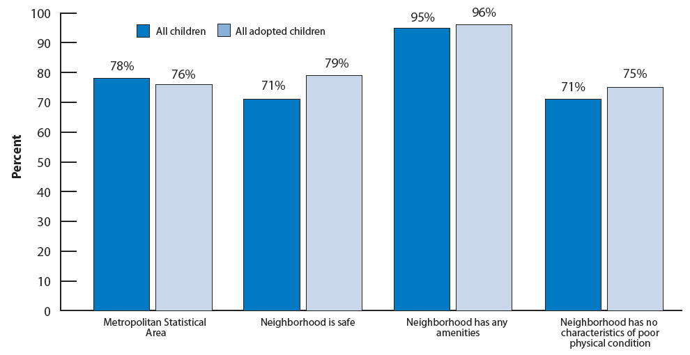 Figure 14. Percentage of children living in neighborhoods with various characteristics, by adoptive status