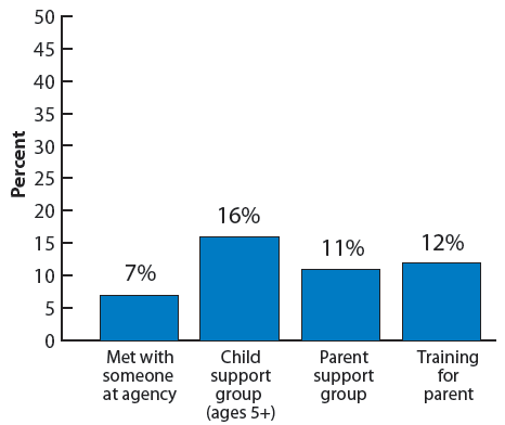 Figure 39. Percentage of adopted children whose parents wanted to receive various post-adoption services (adoption specific) but did not