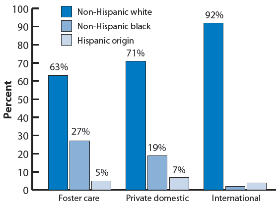 Figure 6. Percentage distribution of adopted children by race and Hispanic origin of their parents, by adoption type