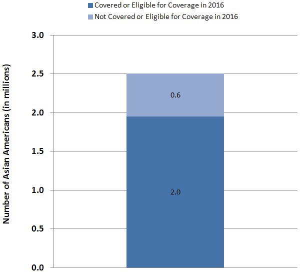 Figure 1: Two Million Asian Americans Who Would Otherwise Be Uninsured Will Be Covered or Eligible for Coverage Under the Affordable Care Act