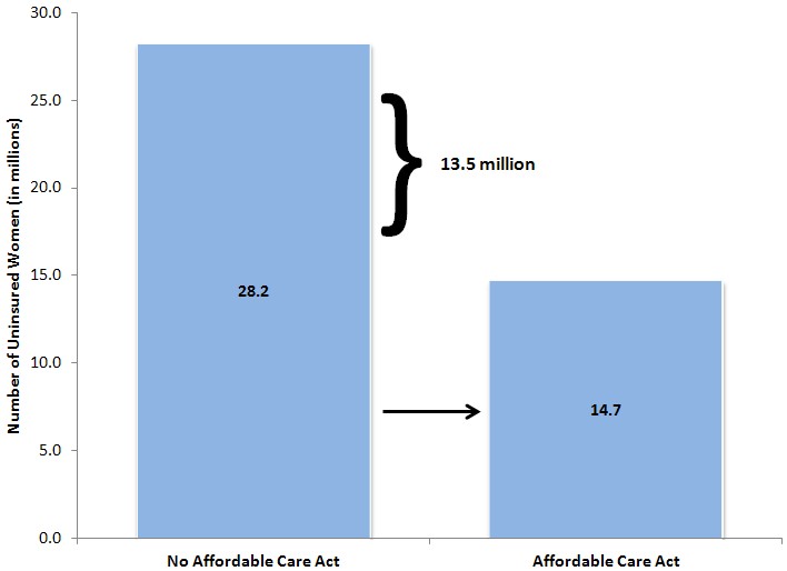 Figure 1: Key Benefits of the Affordable Care Act for Women