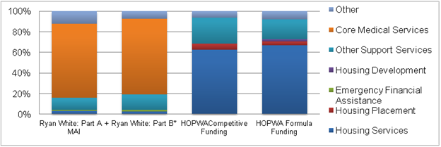 Figure II.2. Distribution of HOPWA and RWP Expenditures in 2010
