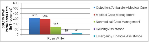 Figure II.5. Number of Ryan White Program Clients Served, by Type of Selected Service