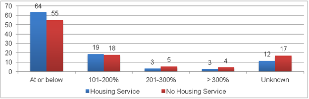 Figure II.8. Percentage of Federal Poverty Level: RWP Clients