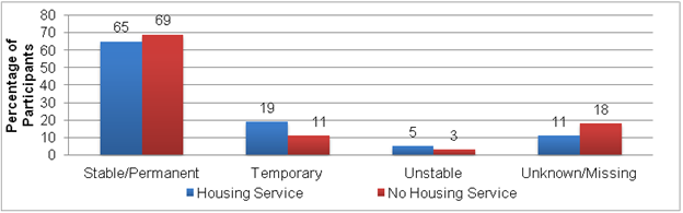 Figure II.9. Housing Status/Living Arrangements of RWP Clients