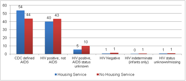 Figure II.10. HIV Status of RWP Clients