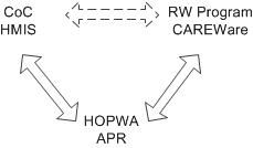 Figure III.2. HMIS, CAREWare, and HOPWA APR Data Relationships