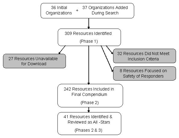Organizational Chart: 36 Initial Organizations + 37 Organizations Added During Search leads to 309 Resources Identified (Phase 1); which leads to 242 Resources Included in Final Compendium (Phase 2); which leads to 41 Resources Identified and Reviewed as All-Stars (Phases 2 & 3). 309 Resources Indentified also leads to 27 Resources Unavailable for Download, 32 Resources Did Not Meet Inclusion Criteria, and 8 Resources Focused on Safety of Responders.