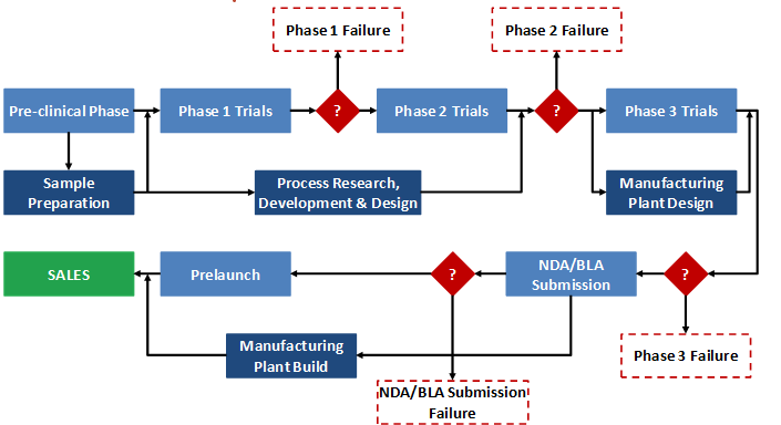 Figure 1: Stylized Model of New Drug Development and Commercialization Activities