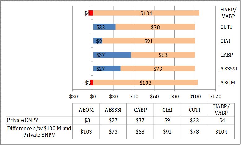 Figure 5: Difference between $100 Million Threshold and Estimated Private ENPV, by Indication (in $ Million)