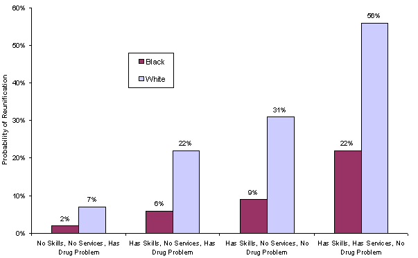 Figure 1 Probability of Parental Reunification for Children Who Entered Foster Care At Age 7 by Race