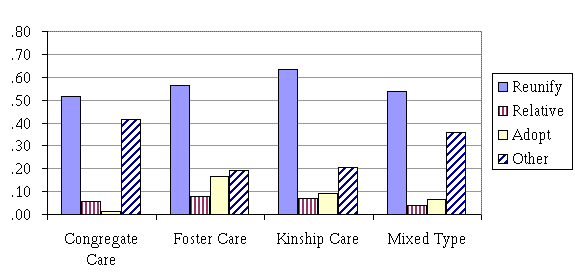Figure B2.  Proportion of Observations Exit from Foster Care, By Destination and Selected Characteristics 1990-1994. Entries Observed Through December 31, 1997. Nine States.