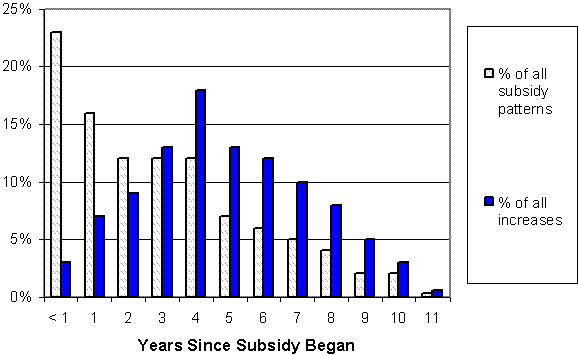 Exhibit 12. Patterns of Increases in Subsidy.