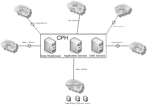 Figure 1: Network Configuration at Community Partners HealthNet longdesc=