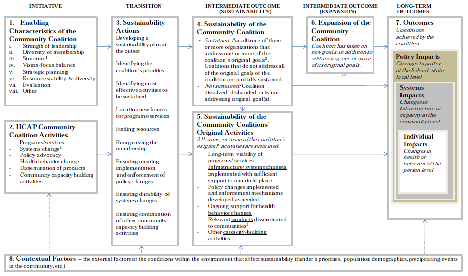 Exhibit 3: A Conceptual Framework for the Assessment of Community Coalition Sustainability