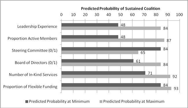 Exhibit 18: Predicted Probabilities of Sustainability
