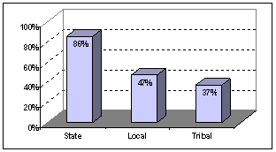 bar chart:tribal awareness=86%, local awareness=47%, and tribal awareness=37%