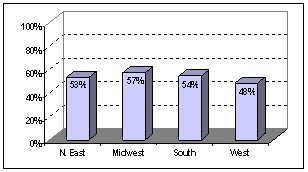  bar chart: n East awareness=53%, midwest awareness=57%, South awareness=54%, and West awareness=48%