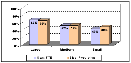 bar chart: comparison in awareness of large population(65%) and fte's(67%),medium population(52%) and fte's(52%),and small population(43%) and fte's(48%)