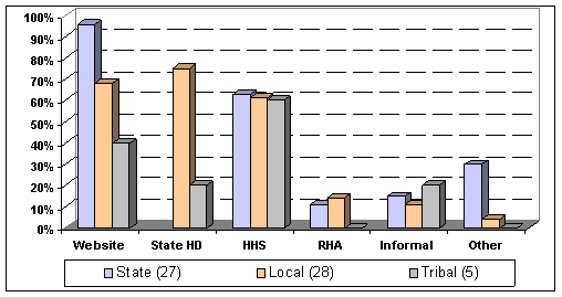 bar chart:website-state(90%),local(65%),tribal(39%);state HD-local(72%),tribal(19%);HHS-state(61%),local(60%),tribal(59%);RHA-state(10%),local(11%),tribal(0%);Informal-state(11%),local(10%),tribal(19%); other-state(29%),local(2%),tribal(0)