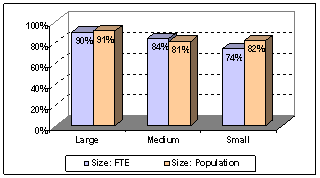 bar chart of fte, and population divided into three categories:large(FTE 90%, Population 91%);medium(FTE 84%, Population 81%); small(FTE 74%, Population 82%)