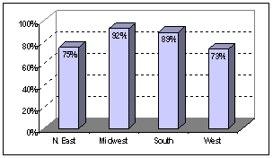 bar chart:North East(75%), Midwest(92%), South(89%), West(73%)