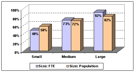 bar chart of fte, and population divided into three categories:large(92%,82%)respectively;medium(73%,72%),respectively; small(49%),58%),respectively