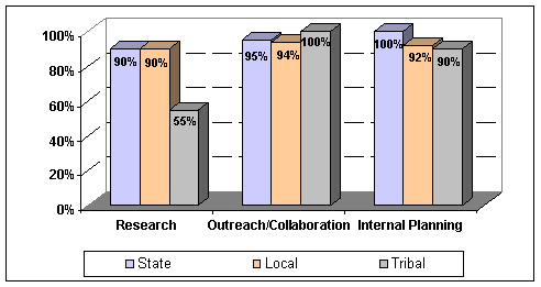 bar chart of state, local, and tribal groups divided into three categories:research(90%,90%,55%)respectively;outreach/collaboration(95%,94%,100%),respectively; internal planning(100%),(92%),(90%),respectively