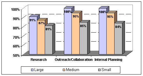 bar chart of large, medium, and small groups divided into three categories:research(91%,87%,81%)respectively;outreach/collaboration(100%,95%,85%),respectively; internal planning(100%),(95%),(84%),respectively