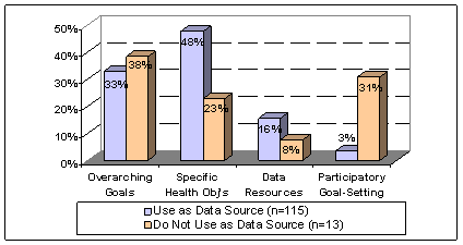 bar chart of use as data source(n=115)and do not use as data source, divided into four categories:overarching goals(Use 33%, do not use 38%)respectively;specific health objs(Use 48%, do not use 23%); data resources(Use 16%, do not use 8%); participatory goal-setting,(Use 3%, do not use 31%)