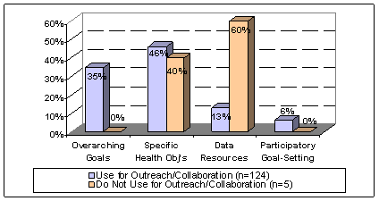 bar chart of use for outreach/collaboration(n=124)and do not use for outreach/collaboration(n=5), divided into four categories:overarching goals(use 35%, do not use 0%); specific health objs(use 46%, do not use 40%); data resources(use 13%, do not use 60%); participatory goal-setting,(use 6%, do not use 0%)