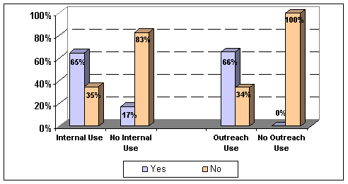 bar chart of yes and no, divided into four categories:internal use(65%,35%)respectively;no internal use(17%,83%),respectively; outreach use 66%,34%),respectively;no outreach use(0%,100%),respectively