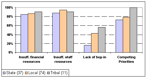 bar chart of state, local, and tribal, divided into four categories:insuff. finacial resources(82%,83%,89%)respectively;insuff. staff resources(85%,95%,90%),respectively;lack of buy-in 17%,43%,58%),respectively;competing priorities(76%,79%,100%),respectively
