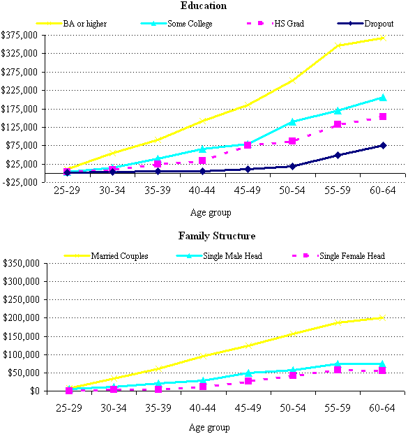 Exhibit 13.  Age by Median Net Worth Profiles for Family Characteristic, 2001. See text for explanation.