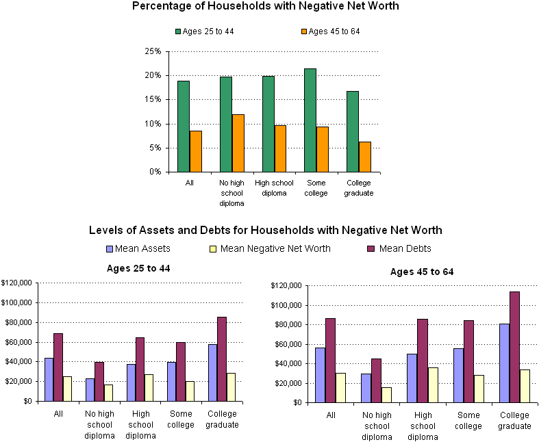 Exhibit 15.  Households with Negative Net Worth, by Age and Education, 2001. See text for explanation.