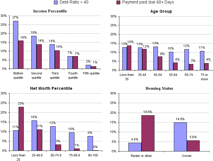 Exhibit 22.  Percentage of Debtor Families With Debt-to-Income Ratios Greater than 40 and Percentage of Families with Any Payments Past Due 60 Days or More, 2004. See text for explanation.