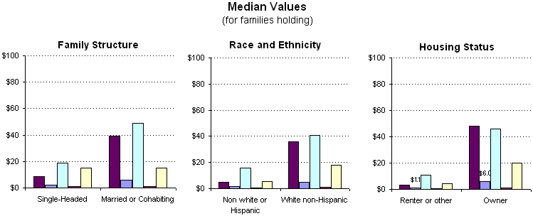 Exhibit 5.  Percentage of Families Holding and Median Value of Select  Financial Assets by Family Characteristic, 2004. See text for explanation.