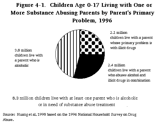 Figure 4-1. Children Age 0-17 Living with One or More Substance Abusing Parents by Parent's Primary Problem, 1996