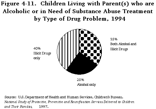 Figure 4-11. Children Living with Parent(s) who are Alcoholic or in Need of Substance Abuse Treatment by Type of Drug Problem, 1994