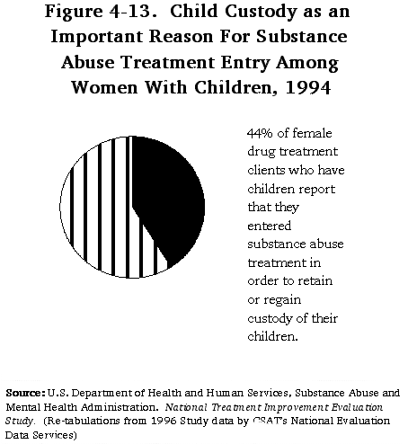 Figure 4-13. Child Custody as an Important Reason for Substance Abuse Treatment Entry Among Women with Children, 1994.