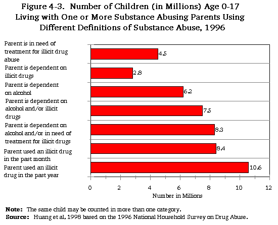 Figure 4-3. Number of Children (in Millions) Age 0-17 Living with One or More Substance Parents Using Different Definitions of Substance Abuse, 1996.