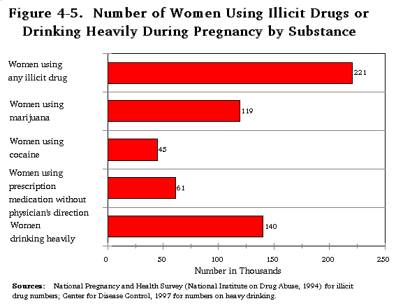 Figure 4-5. Number of Women Using Illicit Drugs or Drinking Heavily During Pregnancy by Substance.