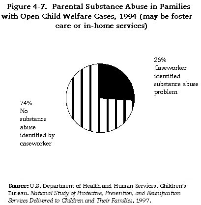 Figure 4-7. Parental Substance Abuse in Families with Open Child Welfare Cases, 1994 (may be foster care or in-home services).