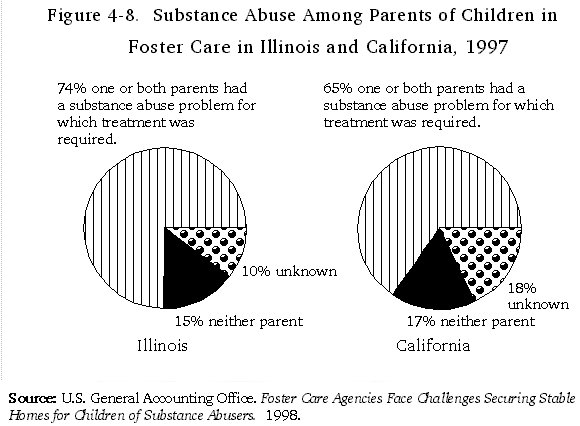 Figure 4-8. Substance Abuse Among Parents of Children Foster Care in Illinois and California, 1997.